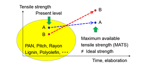 Maximum available tensile strength of carbon fibers 