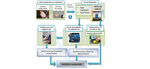 Hybrid EEG-EMG based brain computer interface (BCI) system for real-time robotic arm control 