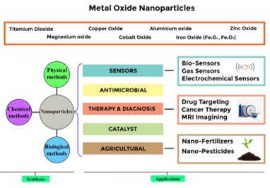 Recent Advancements of Metal Oxide Nanoparticles and their Potential Applications: A Review 
