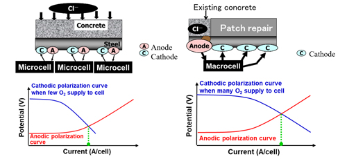 Macrocell Corrosion and its Countermeasure for Reinforced Concrete after Patch Repair