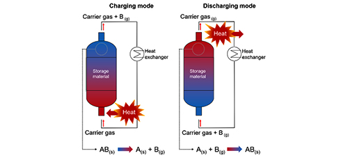Background and Strategies for Identification and Design of Materials for Thermochemical Energy Storage and Conversion