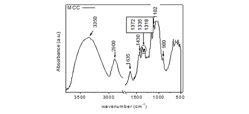 Optimization of acid hydrolysis process for the preparation cellulose nanofibrils 