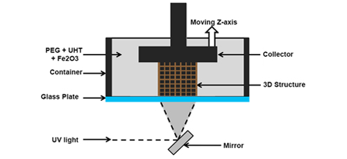 Digital Light Processing (DLP) 3D Printing of Polyethylene Glycol (PEG) Biopolymer, Commercially available Ultra-High and Tough (UHT) Resin and Maghemite (γ-Fe<sub>2</sub>O<sub>3</sub>) Nanoparticles Mixture for Tissue Engineering Scaffold Application 
