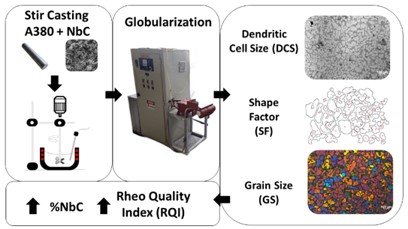 Influence of NbC Addition in Aluminium Alloy A380 on Microstructure at Semi-Solid Processing Temperature
