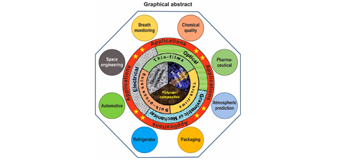 Contemporary Advances in Humidity Sensing Materials, Methods, and Performances