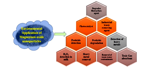 Recent Applications of Magnesium Oxide (MgO) Nanoparticles in various domains 