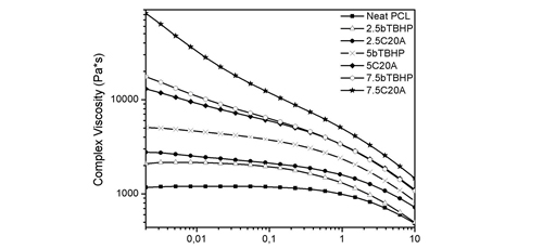 Polycaprolactone/organoclay biodegradable nanocomposites: dissimilar tendencies of different clay modifiers 