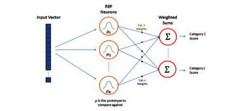 Study of Applications of Radial Basis Function Network in Forecasting