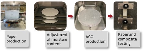 All-Cellulose Composite: Influence of Dissolution Time and Moisture Content of the Starting Material on Wet Strength and Barrier Properties 