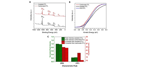 Increasing the efficiency of graphene-based Schottky-barrier devices