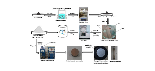 Metal matrix nano composites using graphene nano platelets indented on copper particles in aluminium matrix