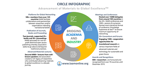 The Journey of a Decade to Advancing Materials 