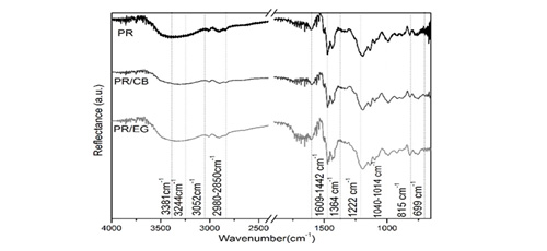 Composites of phenolic resin with expanded graphite and conductive carbon black