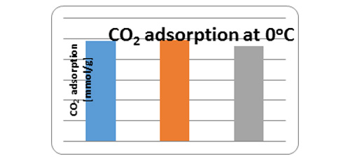 Microporous carbon spheres modified with EDA used as carbon dioxide sorbents 