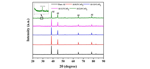 Structural and mechanical properties of CeO2 reinforced Al matrix nanocomposites 