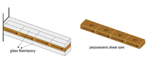 Piezoelectric d<sub>15</sub> Shear-Mode Sensor in Parallel and Series Configurations 