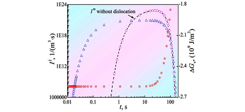 Formation of nano-dispersed Cu particles during aging of a Fe-Cu alloy and dislocation effect