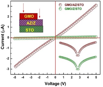 Thermionic Emission Induced Current-Voltage behaviour of GdMnO3/Al:ZnO/STO and GdMnO3/ZnO/STO Thin Film Heterostructures