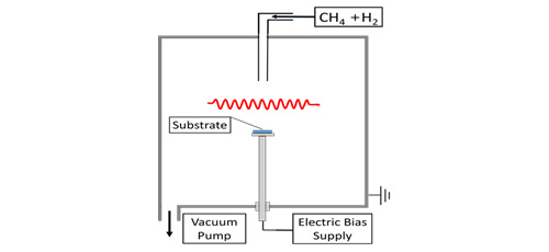 Effect of the substrate bias in diamond deposition during hot filament chemical vapor deposition: Approach by non-classical crystallization