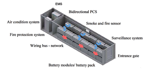 Review of an Emerging Solar Energy System: The Perovskite Solar Cells and Energy Storages