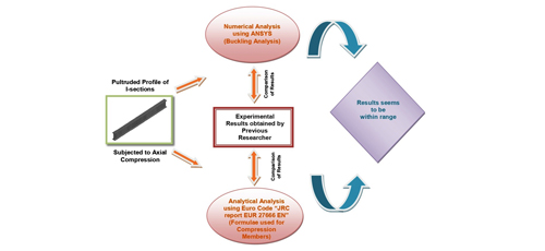 Numerical and Analytical study on Axial Compression behaviour of Pultruded GFRP members