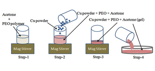 Dielectric Properties of Cu based Polymeric Composites in X-band of Microwave Frequency