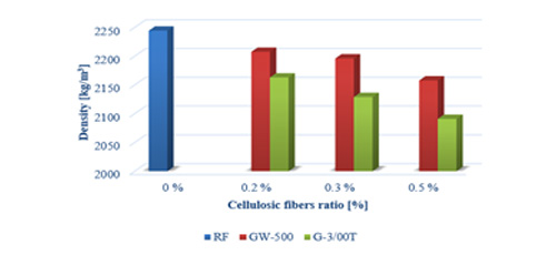 Effect of selected cellulosic fibers on the properties of cement based composites 