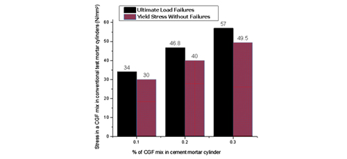 Experimental Study on Strength Characteristics of Chopped Glass Fiber (CGF) Cement-Mortar Composites