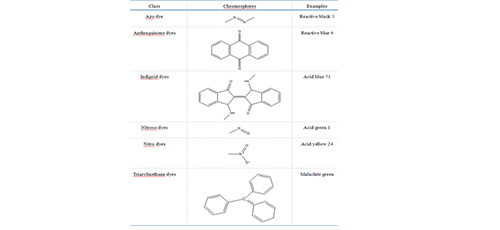 Removal of dyes from wastewater by nanomaterials : A review 