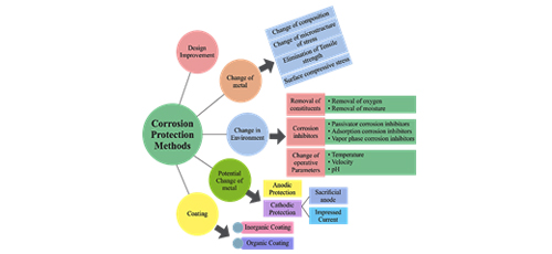Advances in corrosion inhibition materials and technologies: A review