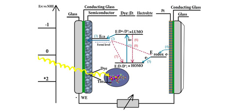 Synthesis, characterizations, and comparative study of electro-optical properties of indole-based squaraine sensitizers as efficiency to enhancing dye-sensitized solar cells 