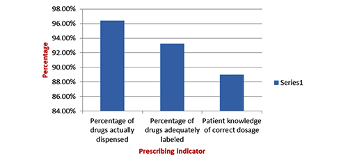 Evaluation of Drug Utilization Patterns Based on World Health Organization Drug use Indicators at Outpatients Clinics 