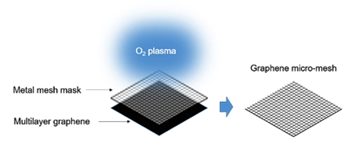 Graphene micromesh for transparent conductive films application  