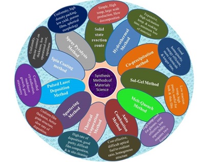 A Review on Synthesis Methods of Materials Science and Nanotechnology