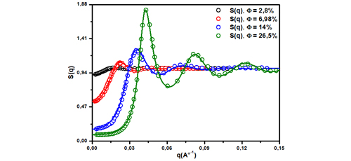 Structure Factor of Charged Microemulsion Nanodroplets Decorated with Telechelic Polymers: Experimental and Numerical Study 