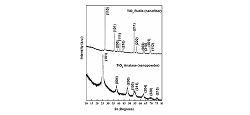 Study of TiO<sub>2</sub> nanofibers prepared by electrospinning technique