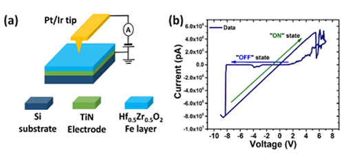 Oxygen vacancy filament-based resistive switching in Hf<sub>0.5</sub>Zr<sub>0.5</sub>O<sub>2</sub> thin films for non-volatile memory 
