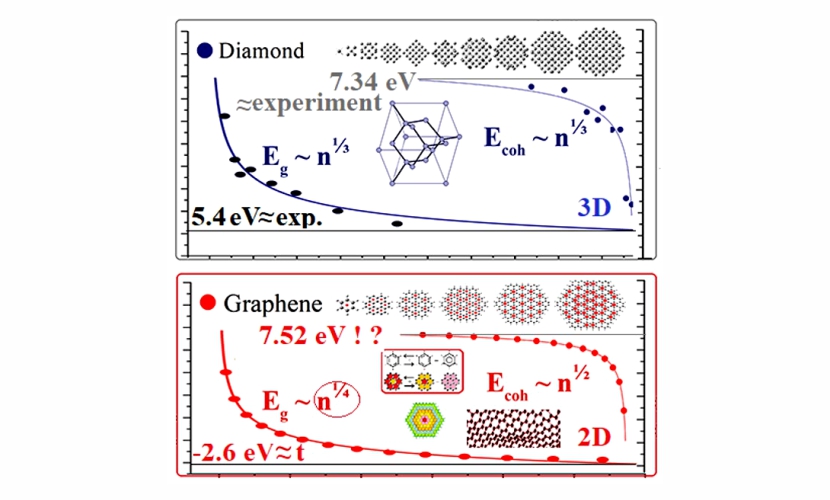 From Zero to Infinity: Customized Atomistic Calculations for Crystalline Solids —Applications to Graphene and Diamond 