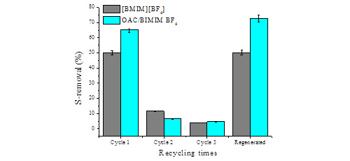 Effect of the BMIM BF4 immobilization on oxidized activated carbon in fuel desulfurization 