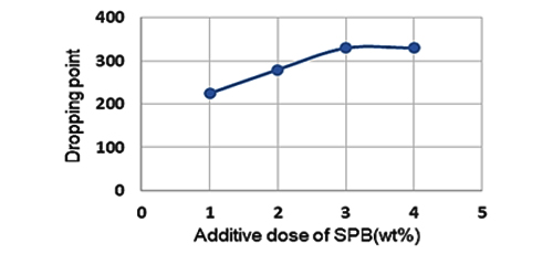 Preparation and Evaluation of Sulfonate Polyethylene Glycol Borate Ester as a Modifier of Functional Properties of Complex Petroleum Lithium Grease 