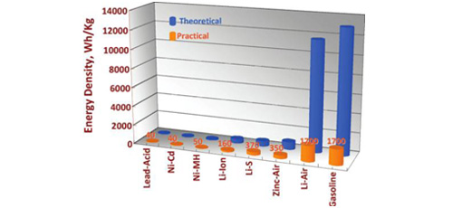 Recent advances in lithium-air batteries  