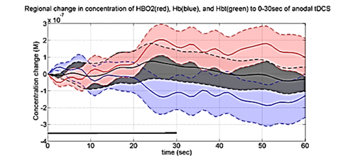 Cerebral Oxygenation Studies Through Near Infrared Spectroscopy: A Review 