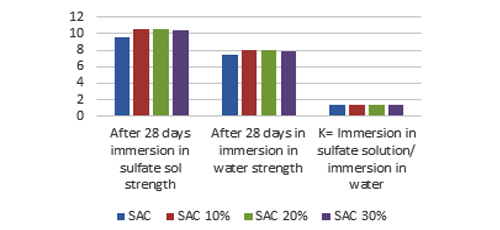 Analysis of Fine Sulfoaluminate Cement by Strength and Thermogravimetric Analysis 