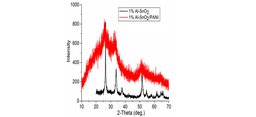 Highly sensitive hydrogen gas sensor based on Al-doped SnO2/Polyaniline composite nanofibers 