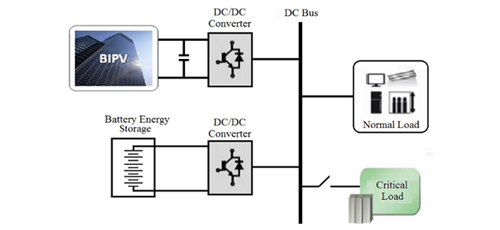 Secure Management of Networked Batteries for Building Integrated Photovoltaics (BIPV) Systems