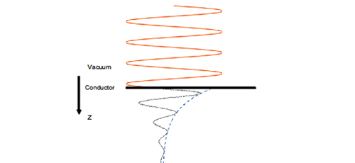 Selecting the correct electromagnetic inspection technology  