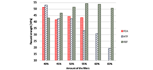 Possibilities of filling polymeric anchors with secondary raw materials with effect on price and final parameters 