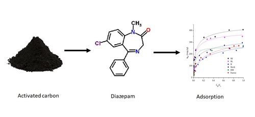Adsorption and Thermodynamic Parameters of Activated Carbon-Diazepam Systems in Simulated Gastric Fluid