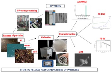 Collection and Characterization of Synthetic Airborne Particles 