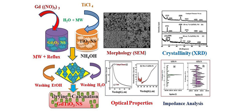 Synthesis, Impedance and Current-Voltage Spectroscopic Characterization of Novel Gadolinium Titanate Nano Structures